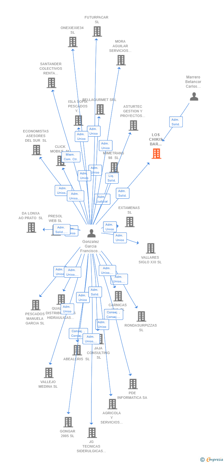 Vinculaciones societarias de LOS CHIKIS BAR HOSTELERIA SL