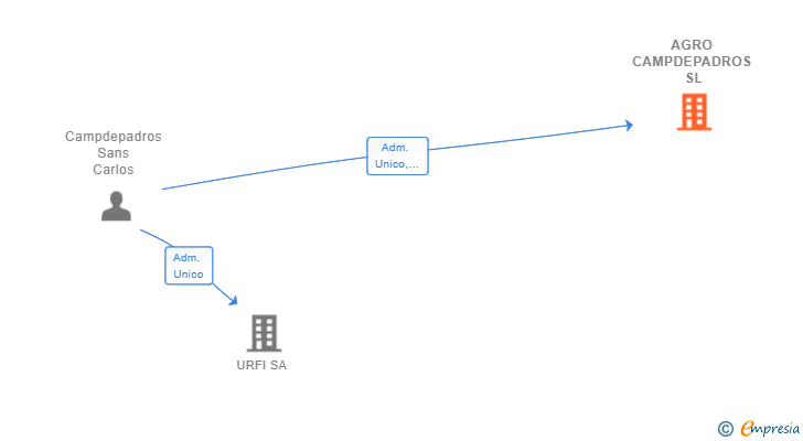 Vinculaciones societarias de AGRO CAMPDEPADROS SL