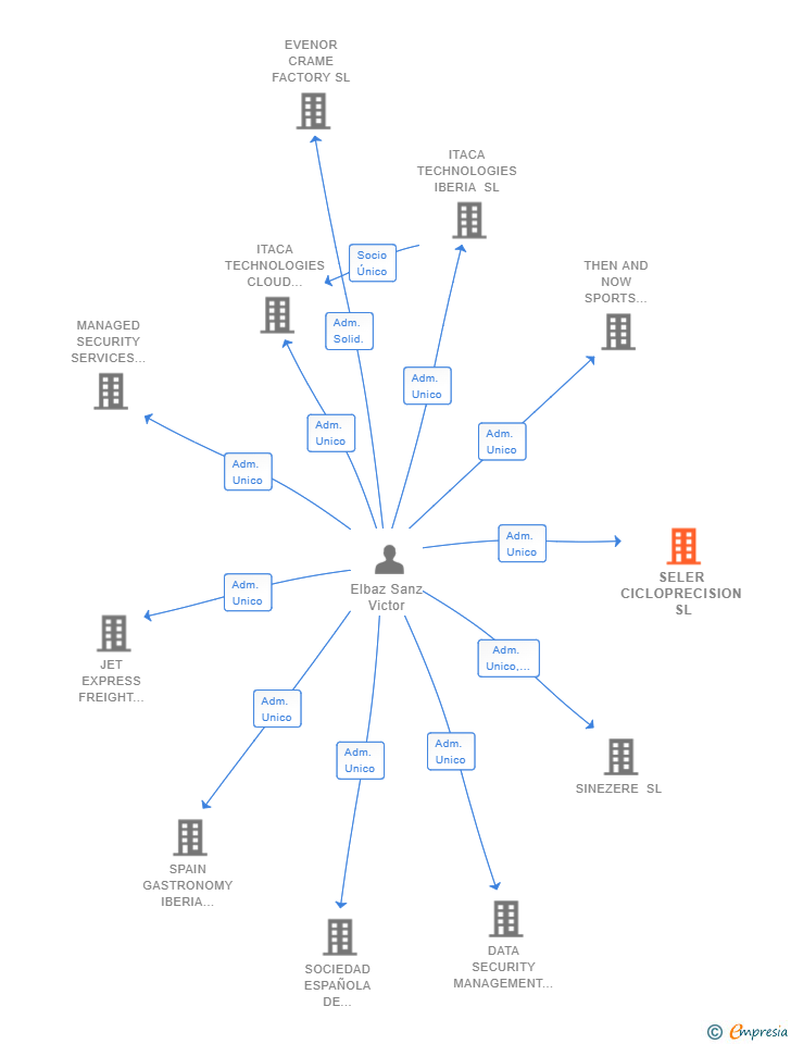 Vinculaciones societarias de SELER CICLOPRECISION SL