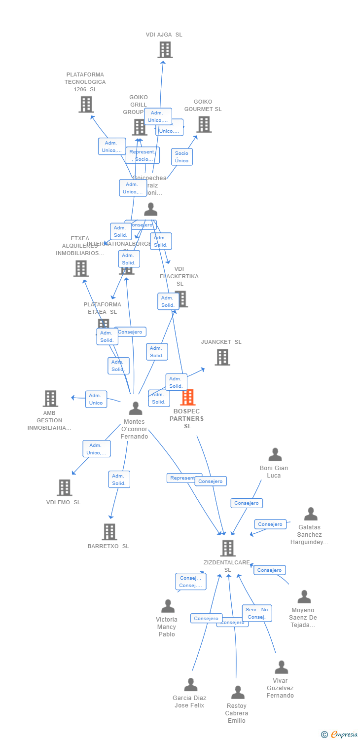Vinculaciones societarias de BOSPEC PARTNERS SL