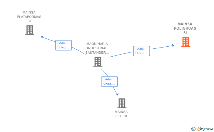 Vinculaciones societarias de MAINSA POLIGRUAS SL