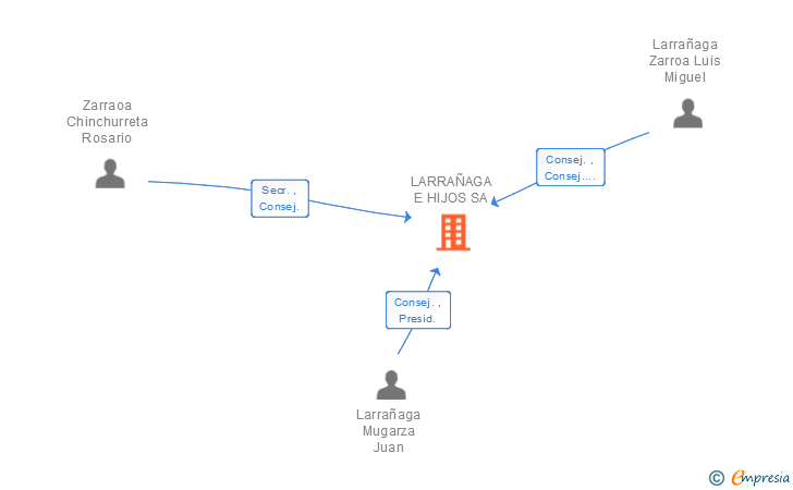 Vinculaciones societarias de LARRAÑAGA E HIJOS SA