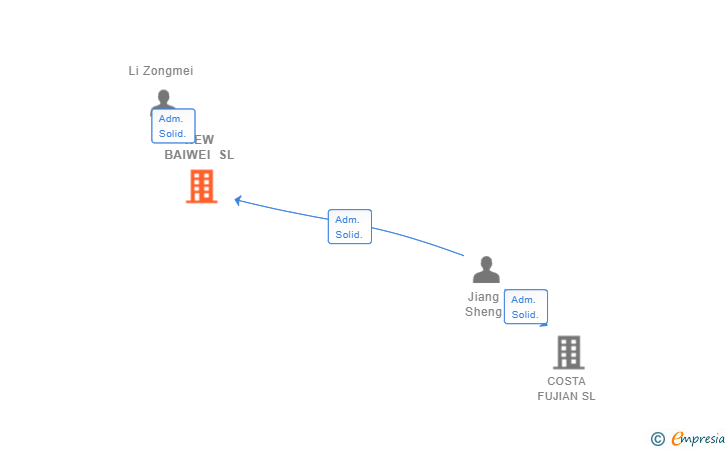 Vinculaciones societarias de NEW BAIWEI SL