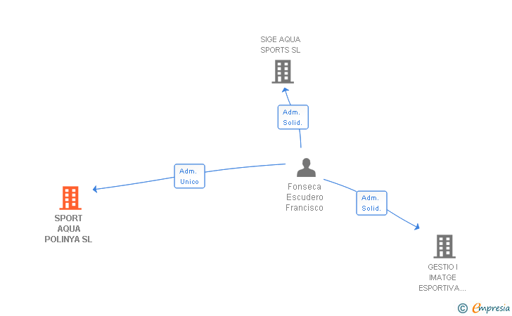 Vinculaciones societarias de SPORT AQUA POLINYA SL