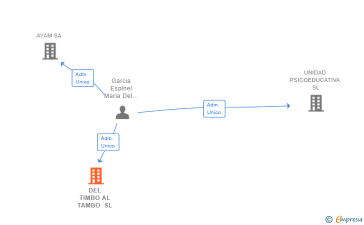 Vinculaciones societarias de DEL TIMBO AL TAMBO SL