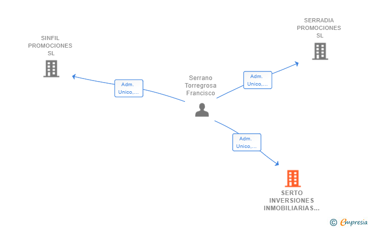 Vinculaciones societarias de SERTO INVERSIONES INMOBILIARIAS SL
