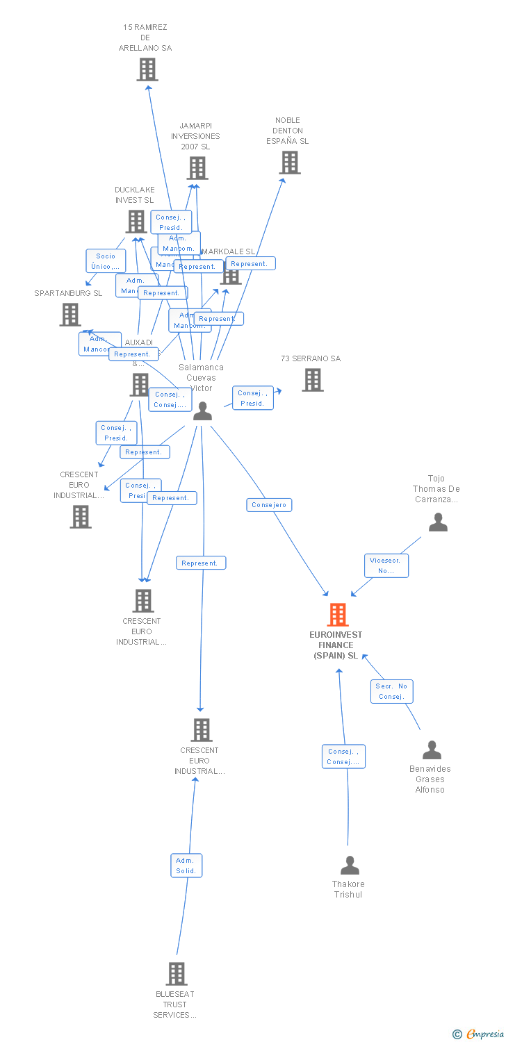 Vinculaciones societarias de EUROINVEST FINANCE (SPAIN) SL