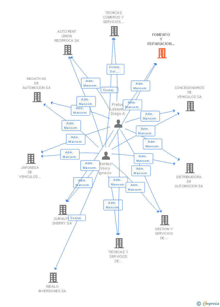 Vinculaciones societarias de FOMENTO Y REPARACION DE AUTOMOVILES SA