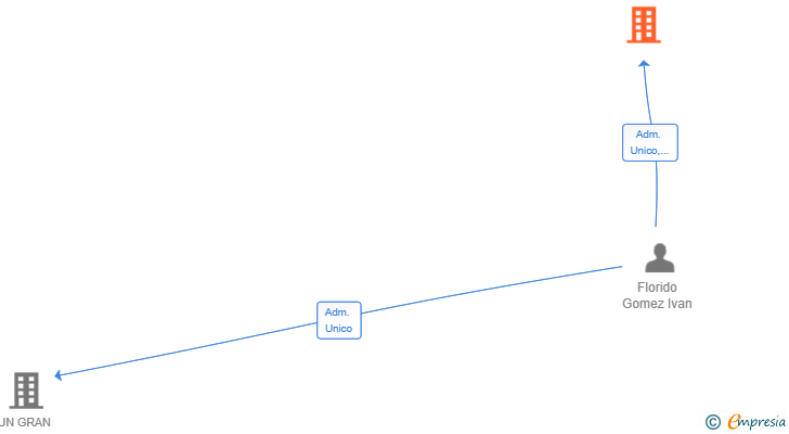 Vinculaciones societarias de CERRAMIENTOS MODERGLASS SL