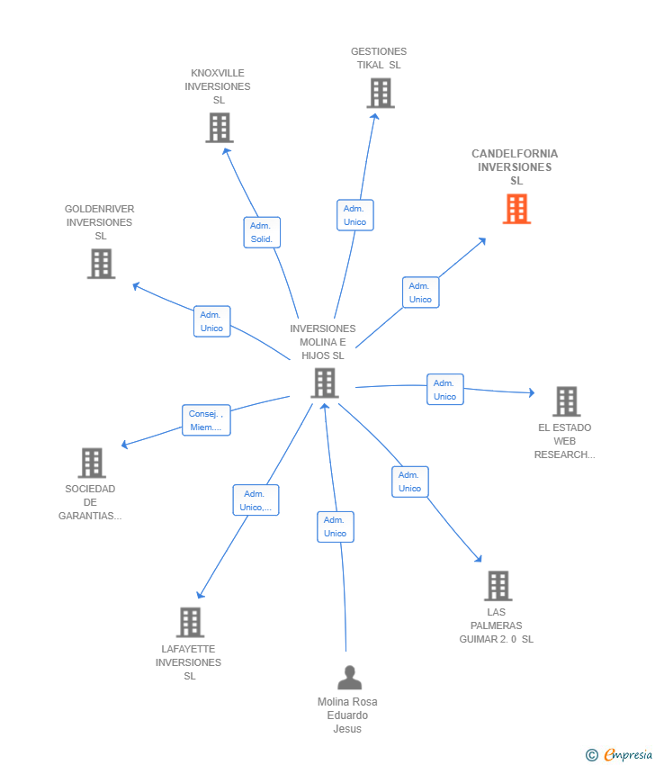 Vinculaciones societarias de CANDELFORNIA INVERSIONES SL