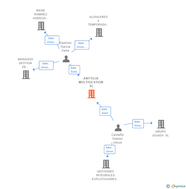 Vinculaciones societarias de ANTTILIA MULTIGESTION SL