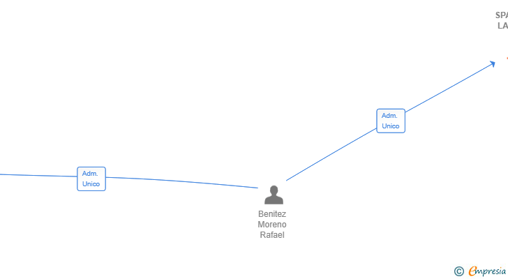 Vinculaciones societarias de SPARRING LABS SL