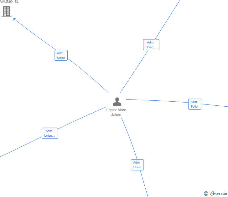 Vinculaciones societarias de ISCONEL SL