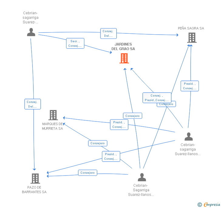 Vinculaciones societarias de JARDINES DEL GRAO SA