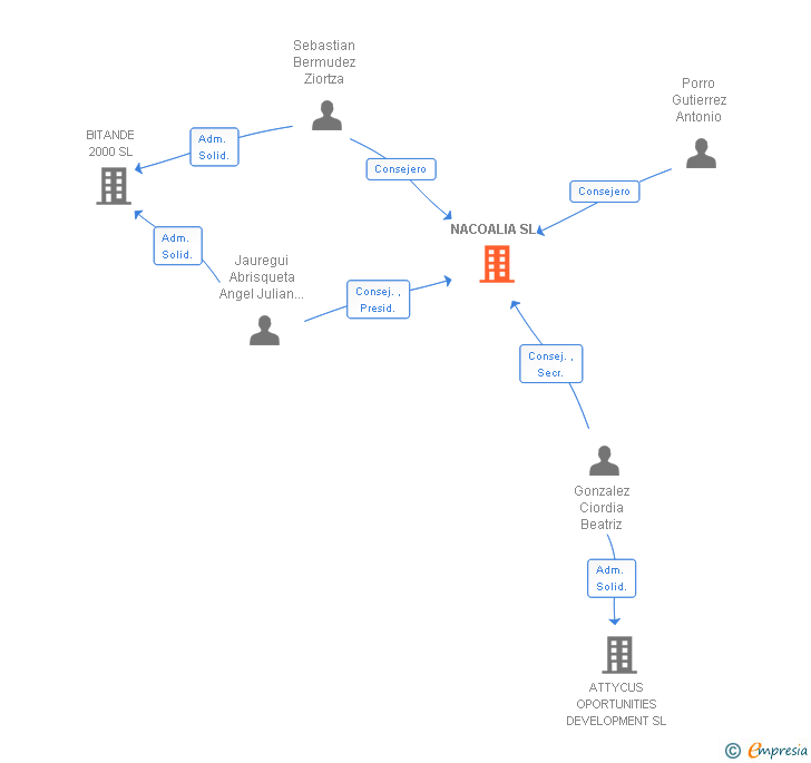 Vinculaciones societarias de NACOALIA SL