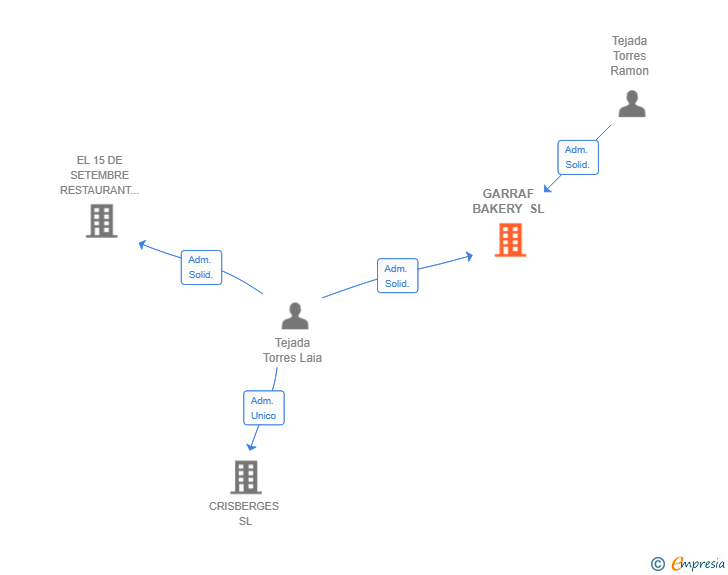 Vinculaciones societarias de GARRAF BAKERY SL