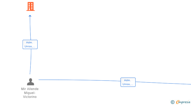 Vinculaciones societarias de GRUPO INVERSOR MVMA 2021 SL