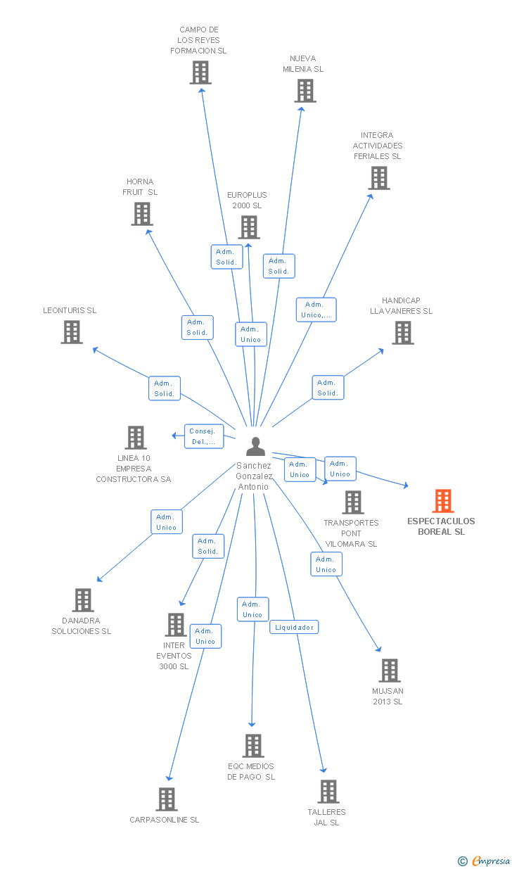 Vinculaciones societarias de ESPECTACULOS BOREAL SL