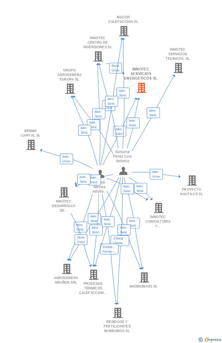 Vinculaciones societarias de INNOVACION TECNICA EN SERVICIOS ENERGETICOS SL