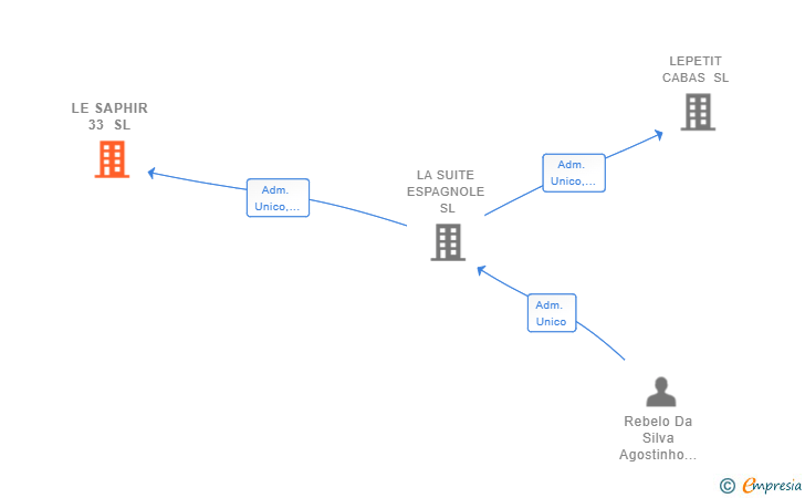 Vinculaciones societarias de LE SAPHIR 33 SL