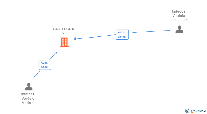 Vinculaciones societarias de PASITEGRA SL