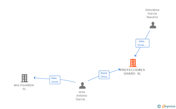 Vinculaciones societarias de PROTECCIONES GHARO SL