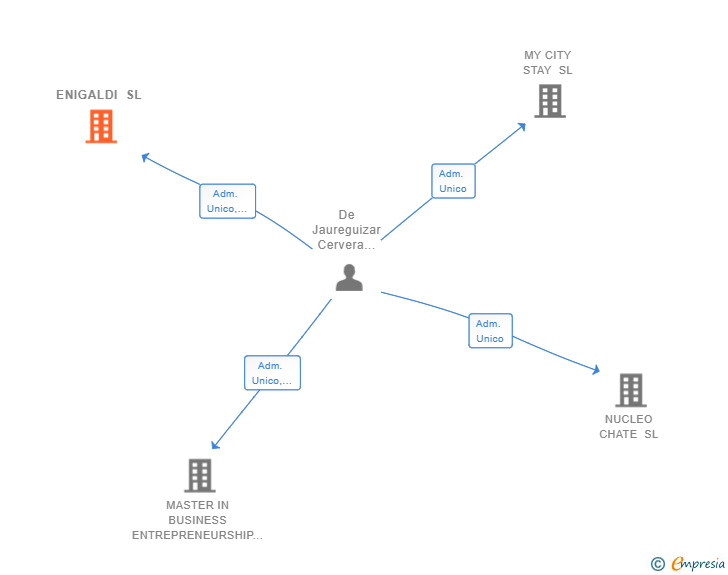 Vinculaciones societarias de ENIGALDI SL