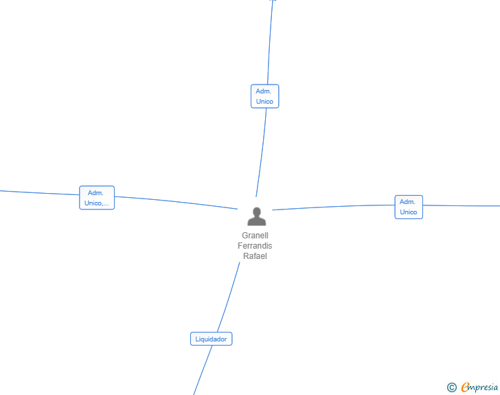 Vinculaciones societarias de URBANPANELTECH SL