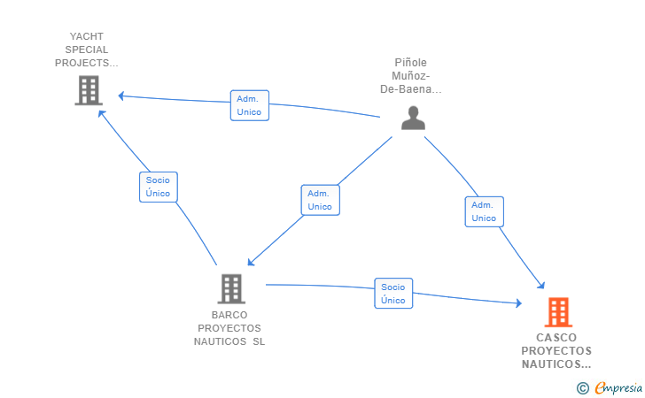 Vinculaciones societarias de CASCO PROYECTOS NAUTICOS SL
