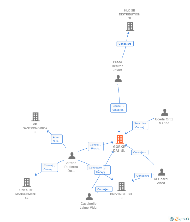 Vinculaciones societarias de GORKE DAI SL