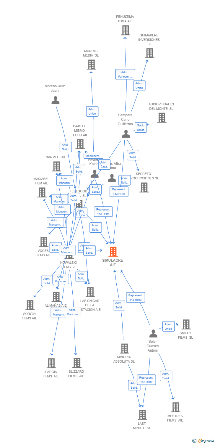 Vinculaciones societarias de SIMULACRE AIE