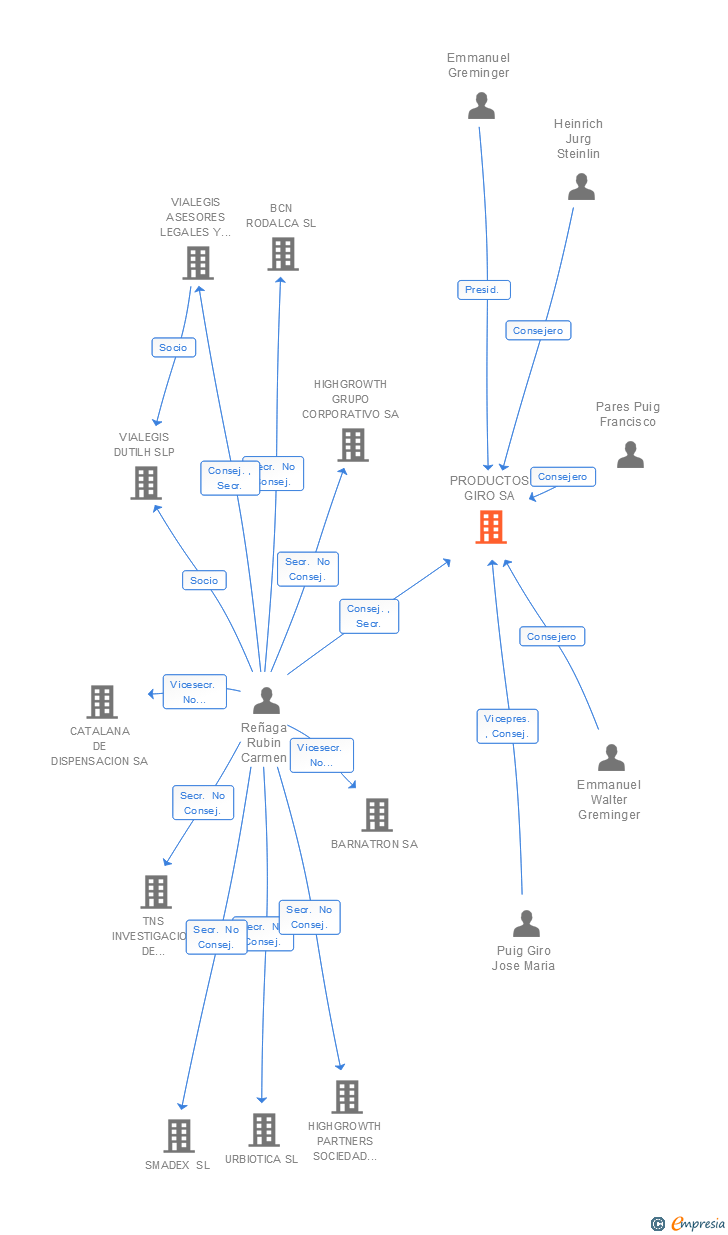 Vinculaciones societarias de PRODUCTOS GIRO SA