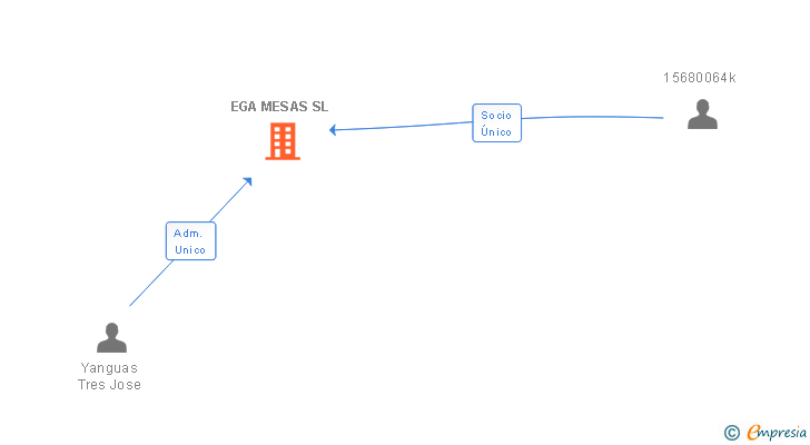 Vinculaciones societarias de EGA MESAS SL