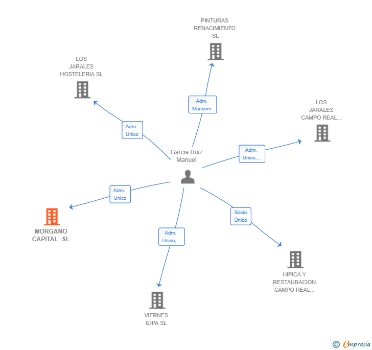 Vinculaciones societarias de MORGANO CAPITAL SL