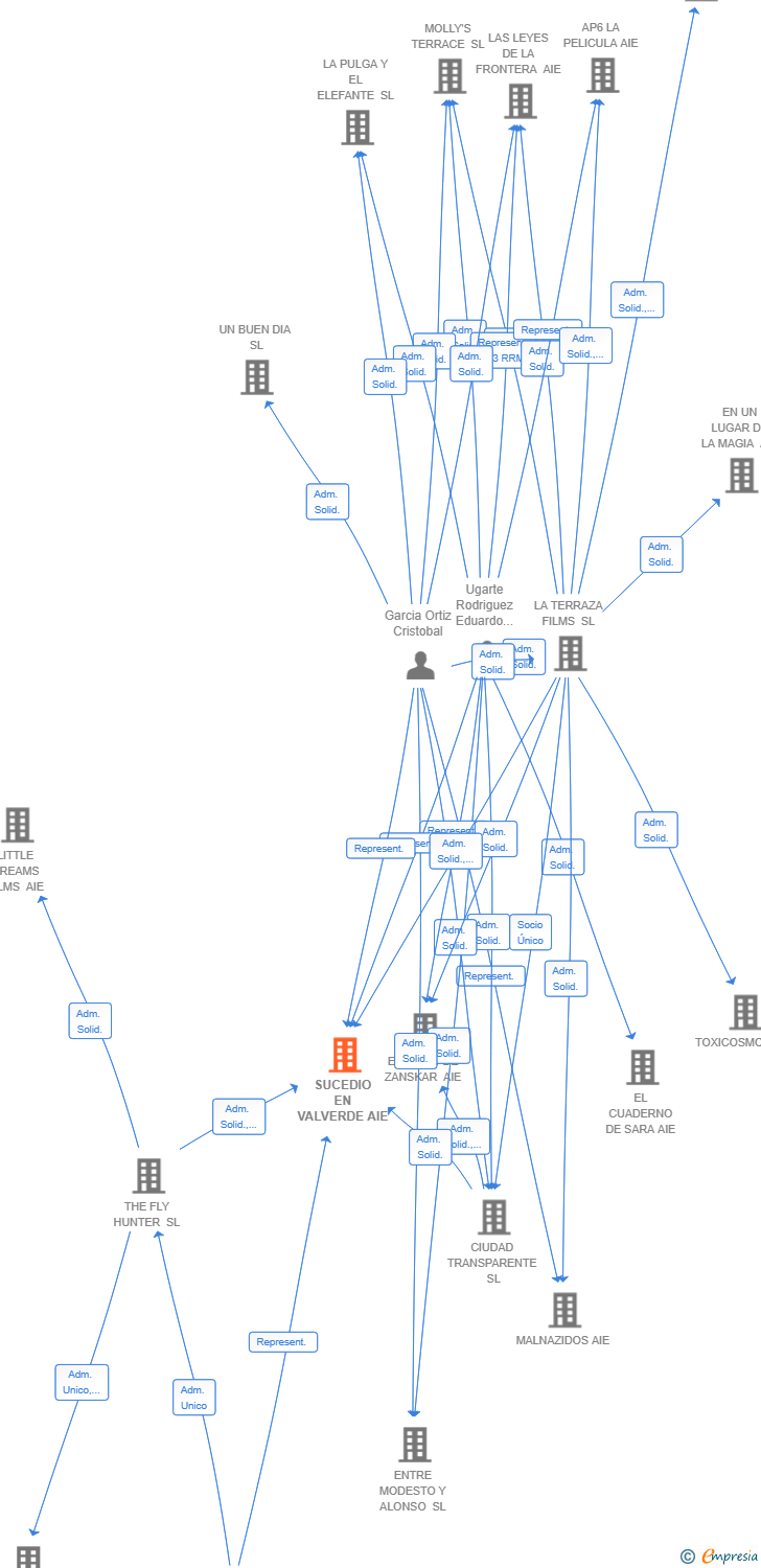 Vinculaciones societarias de SUCEDIO EN VALVERDE AIE
