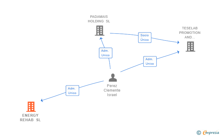Vinculaciones societarias de TESELCUBE SL