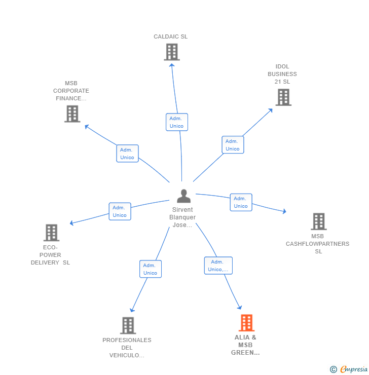 Vinculaciones societarias de ALIA & MSB GREEN CAPITAL SL