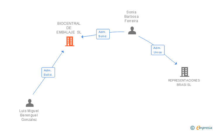 Vinculaciones societarias de BIOCENTRAL DE EMBALAJE SL