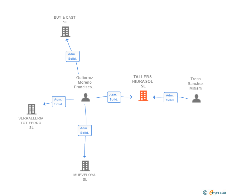 Vinculaciones societarias de TALLERS HIDRASOL SL