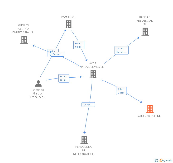 Vinculaciones societarias de CUBICANACR SL