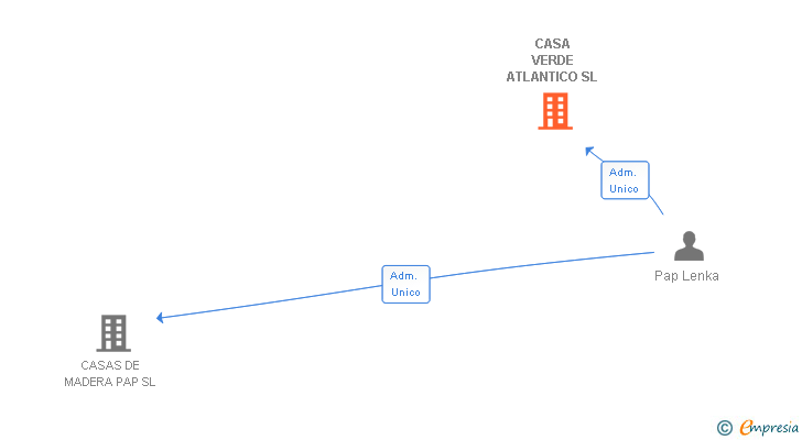 Vinculaciones societarias de CASA VERDE ATLANTICO SL