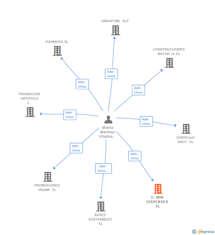 Vinculaciones societarias de E-WIN DISPENSER SL (EXTINGUIDA)