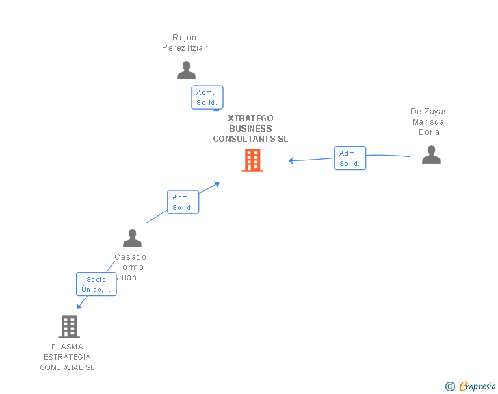 Vinculaciones societarias de XTRATEGO BUSINESS CONSULTANTS SL