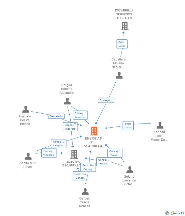 Vinculaciones societarias de ENERGIAS DE ESCARRILLA  SL