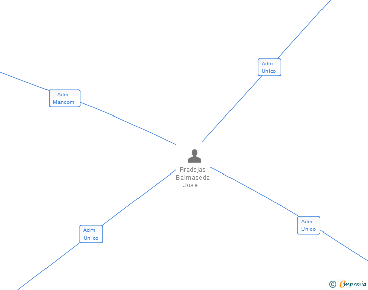Vinculaciones societarias de DESGUACES ILLESCAS SL