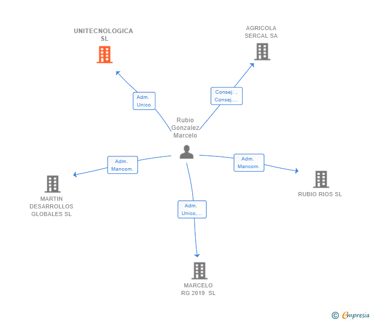 Vinculaciones societarias de UNITECNOLOGICA SL