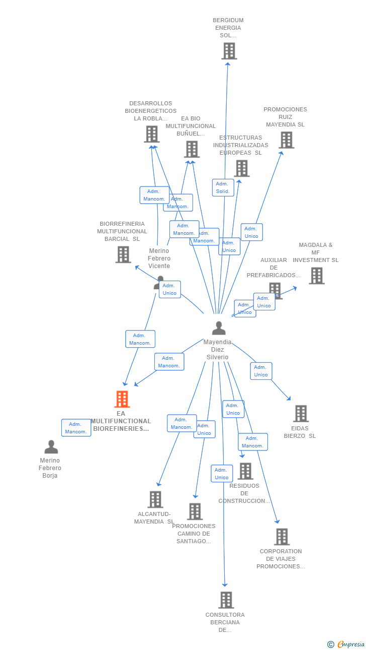 Vinculaciones societarias de EA MULTIFUNCTIONAL BIOREFINERIES GREEN HOLDING COMPANY SL