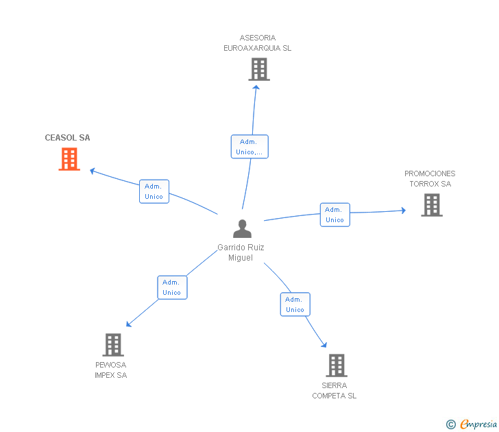 Vinculaciones societarias de CEASOL SA