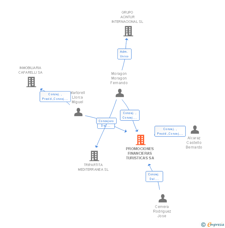 Vinculaciones societarias de PROMOCIONES FINANCIERAS TURISTICAS SA