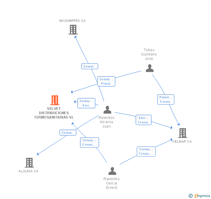 Vinculaciones societarias de VELVET DISTRIBUCIONES TERMOSANITARIAS SL